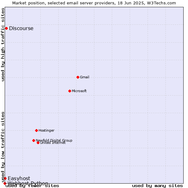 Market position of Discourse vs. Easyhost vs. Webhost Python