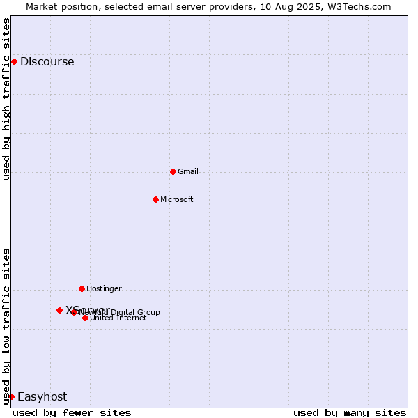 Market position of XServer vs. Discourse vs. Easyhost