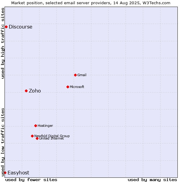 Market position of Zoho vs. Discourse vs. Easyhost