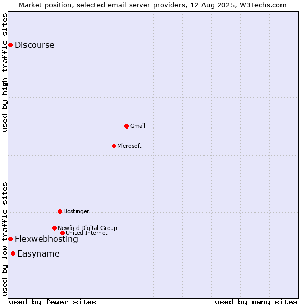 Market position of Easyname vs. Flexwebhosting vs. Discourse