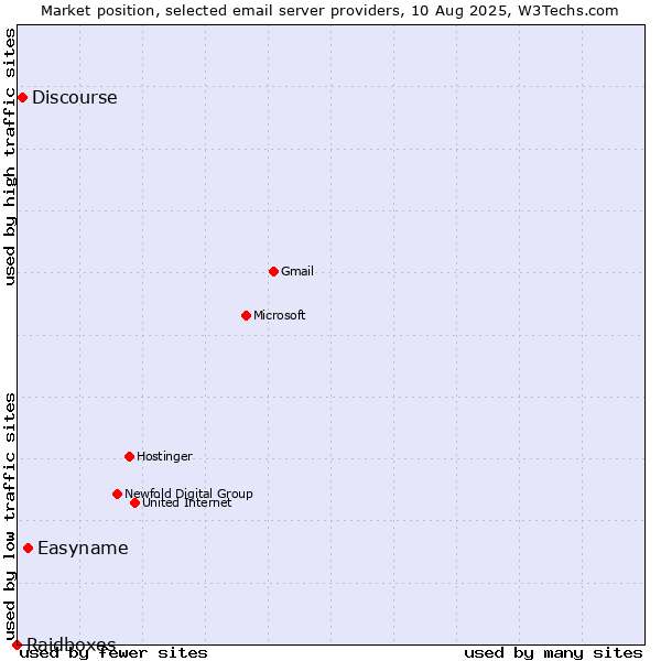 Market position of Easyname vs. Discourse vs. Raidboxes