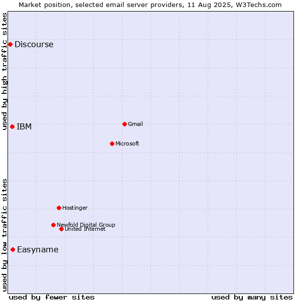 Market position of Easyname vs. IBM vs. Discourse