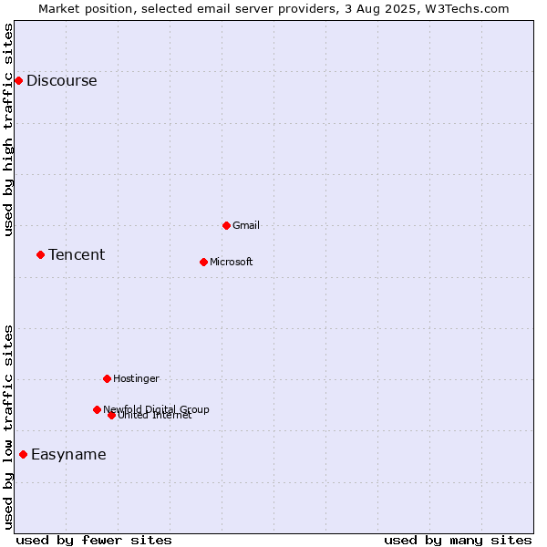 Market position of Tencent vs. Easyname vs. Discourse