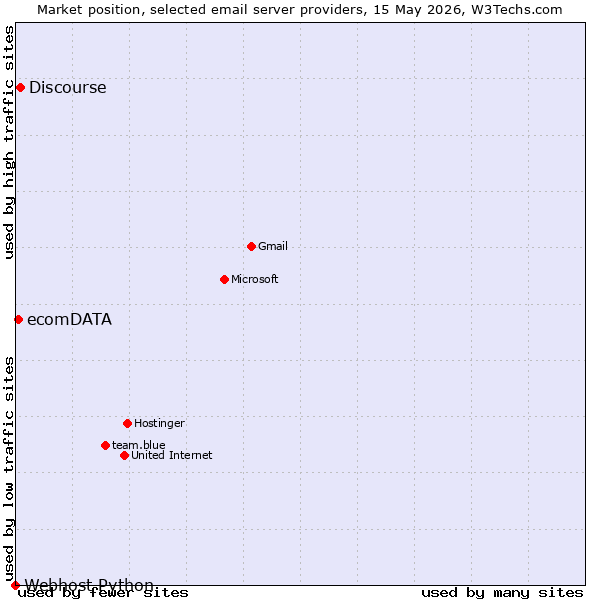 Market position of Discourse vs. ecomDATA vs. Webhost Python