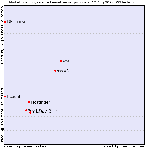 Market position of Hostinger vs. Ecount vs. Discourse