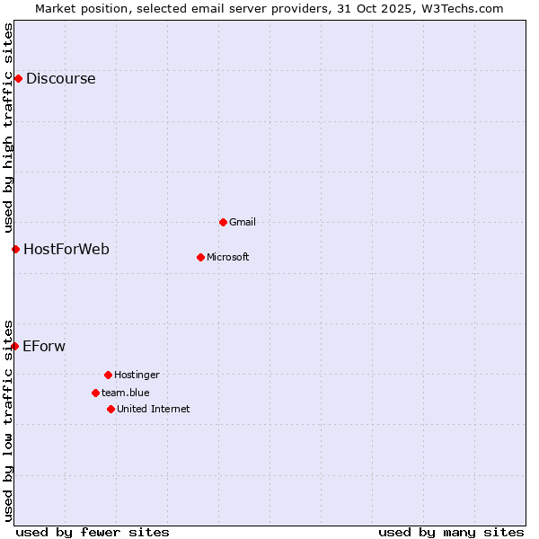 Market position of Discourse vs. HostForWeb vs. EForw