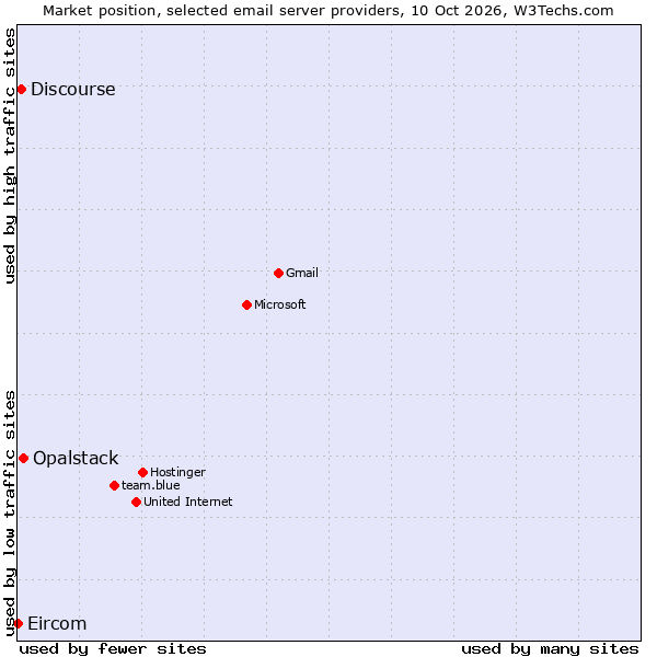Market position of Opalstack vs. Discourse vs. Eircom