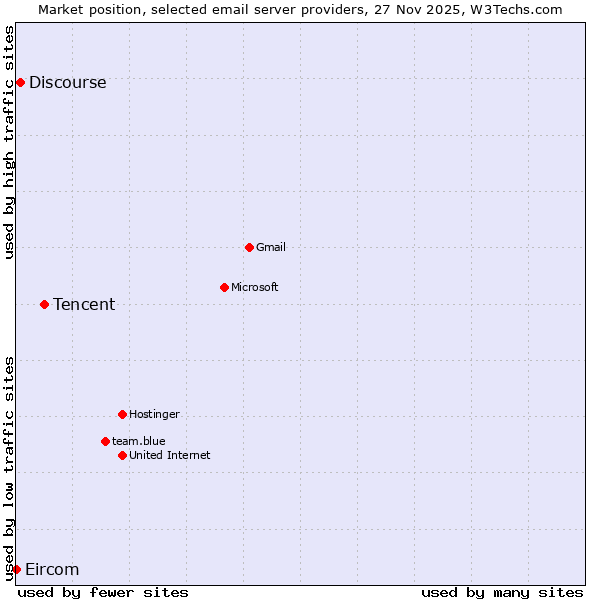 Market position of Tencent vs. Discourse vs. Eircom