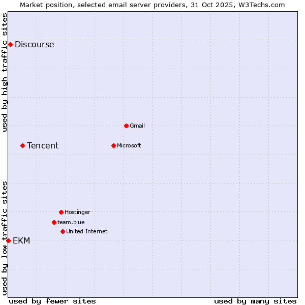 Market position of Tencent vs. Discourse vs. EKM
