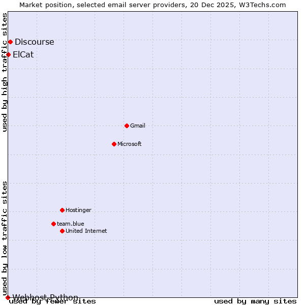 Market position of Discourse vs. ElCat vs. Webhost Python
