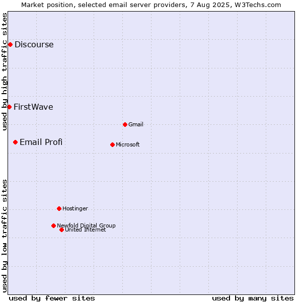 Market position of Email Profi vs. Discourse vs. FirstWave
