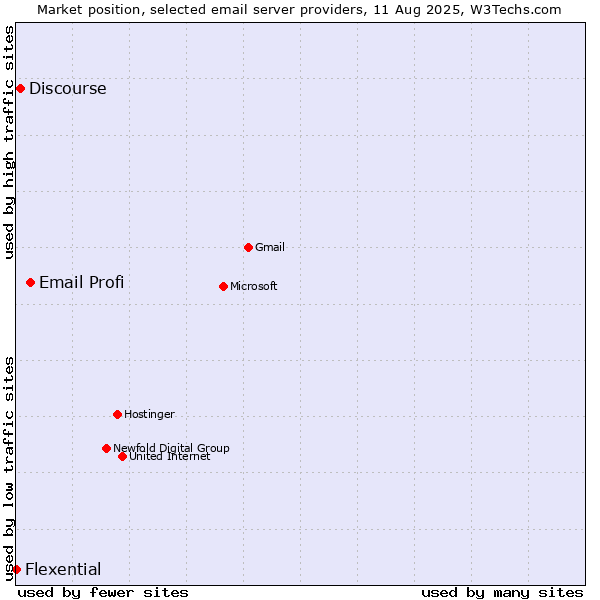 Market position of Email Profi vs. Discourse vs. Flexential
