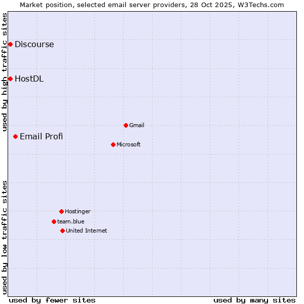 Market position of Email Profi vs. HostDL vs. Discourse