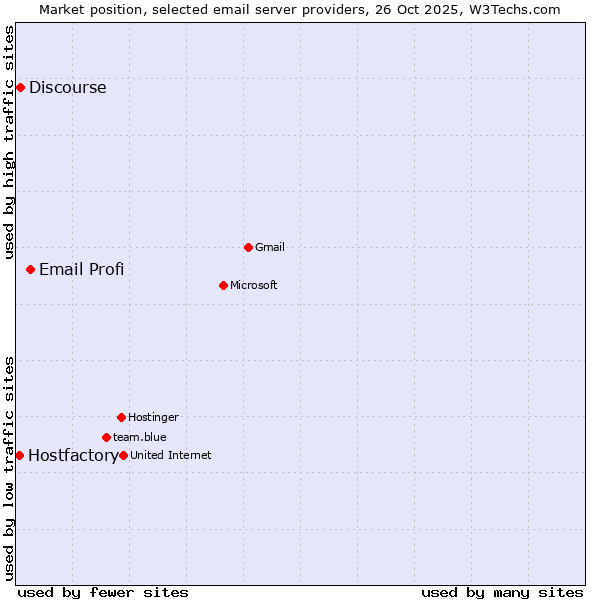 Market position of Email Profi vs. Discourse vs. Hostfactory