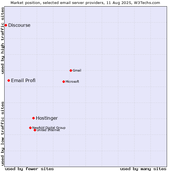 Market position of Hostinger vs. Email Profi vs. Discourse