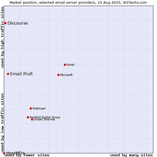 Market position of Email Profi vs. Discourse vs. HostMDs