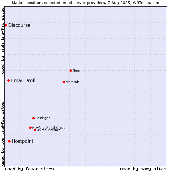 Market position of Hostpoint vs. Email Profi vs. Discourse