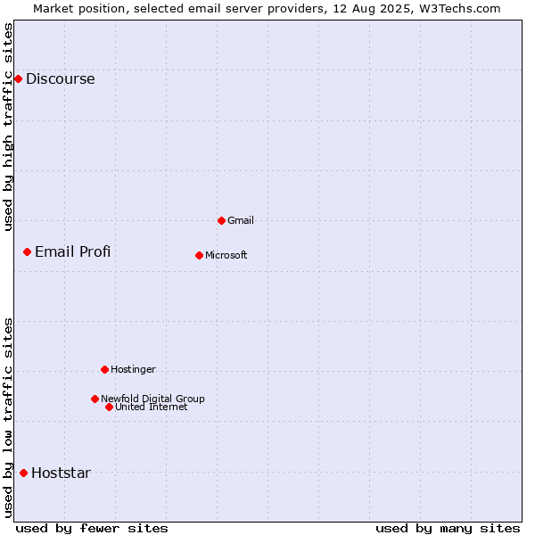 Market position of Email Profi vs. Hoststar vs. Discourse