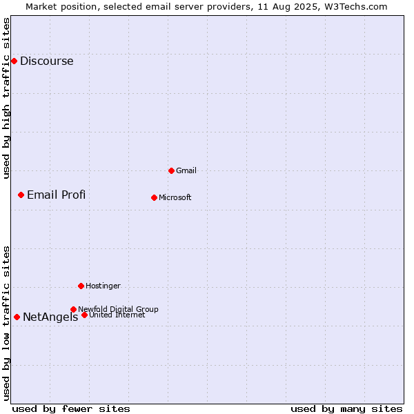 Market position of Email Profi vs. NetAngels vs. Discourse
