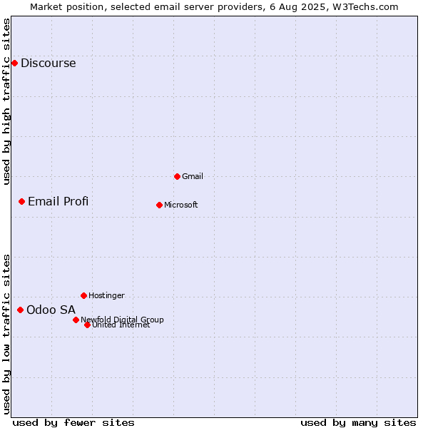 Market position of Email Profi vs. Odoo SA vs. Discourse