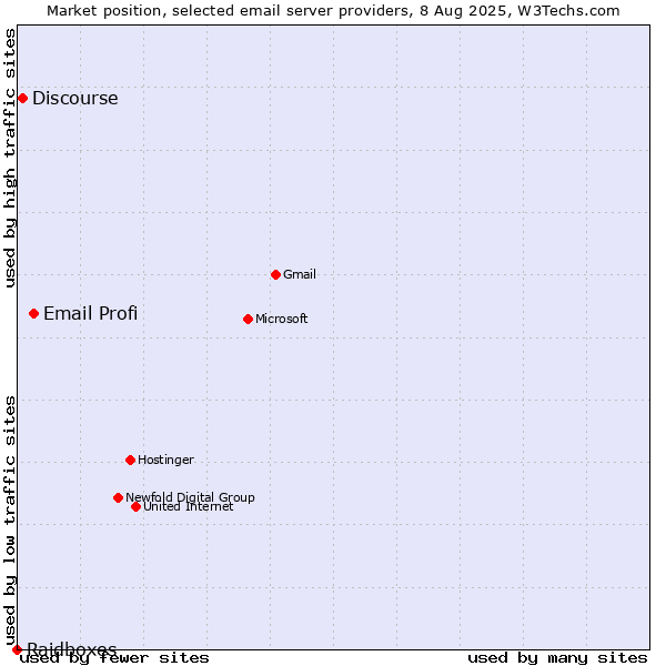 Market position of Email Profi vs. Discourse vs. Raidboxes