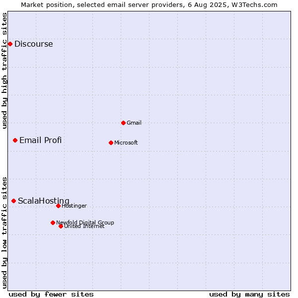 Market position of Email Profi vs. ScalaHosting vs. Discourse