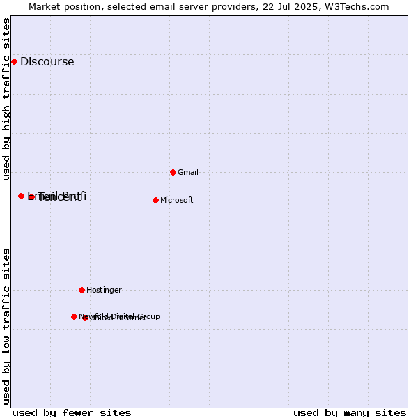 Market position of Tencent vs. Email Profi vs. Discourse