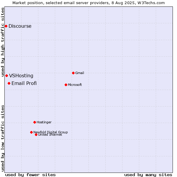 Market position of Email Profi vs. VSHosting vs. Discourse