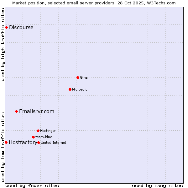 Market position of Emailsrvr.com vs. Discourse vs. Hostfactory