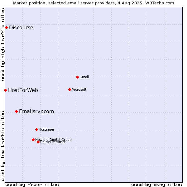 Market position of Emailsrvr.com vs. Discourse vs. HostForWeb