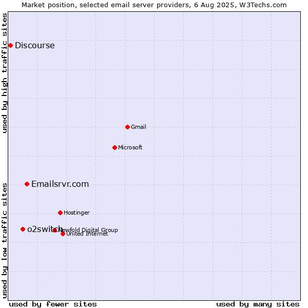 Market position of Emailsrvr.com vs. o2switch vs. Discourse