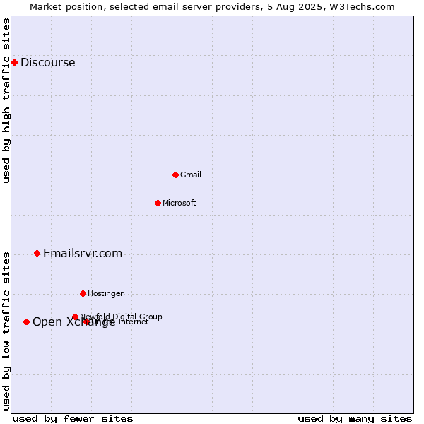 Market position of Emailsrvr.com vs. Open-Xchange vs. Discourse