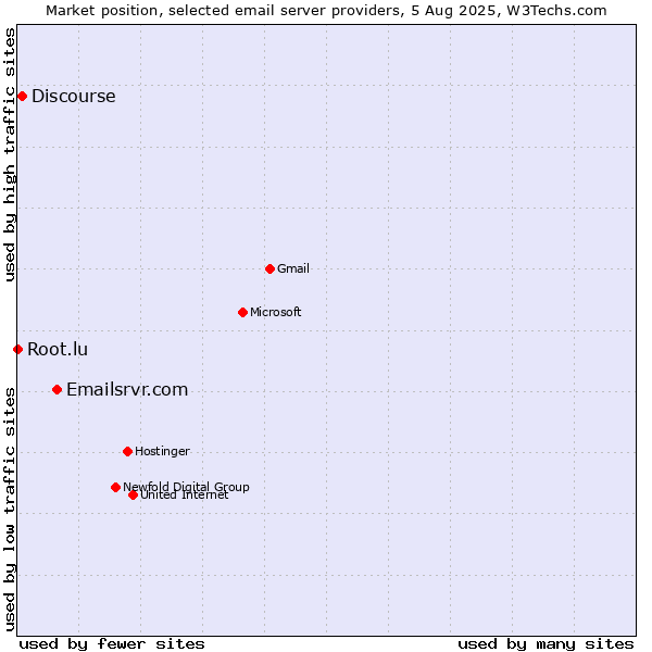Market position of Emailsrvr.com vs. Discourse vs. Root.lu