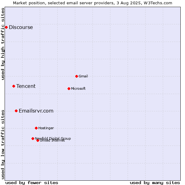 Market position of Emailsrvr.com vs. Tencent vs. Discourse