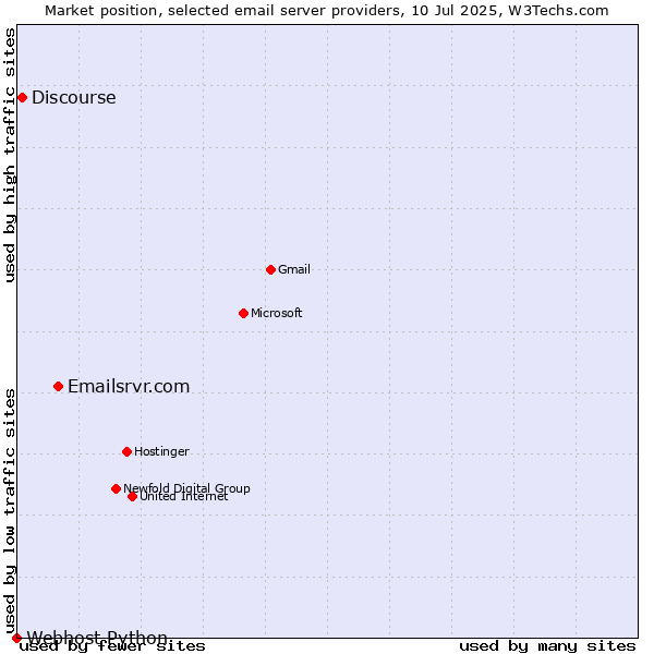 Market position of Emailsrvr.com vs. Discourse vs. Webhost Python