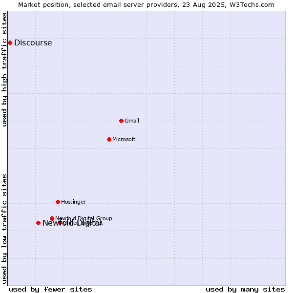 Market position of Newfold Digital vs. Discourse