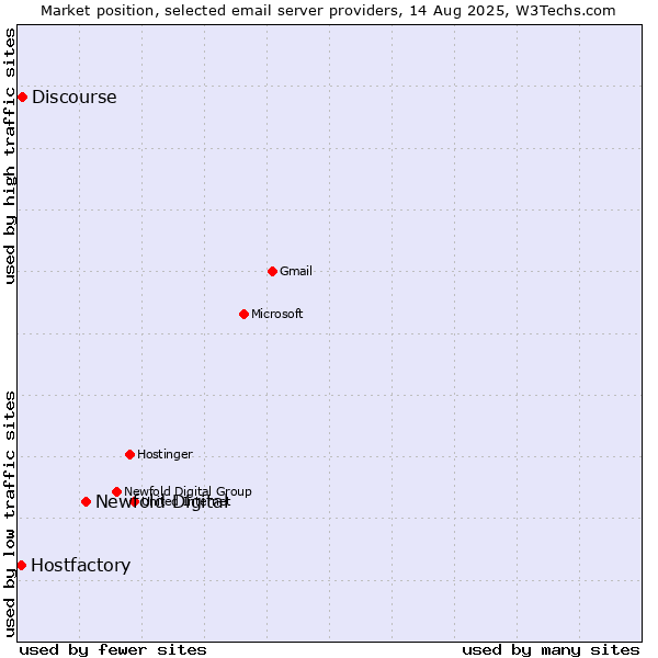 Market position of Newfold Digital vs. Discourse vs. Hostfactory