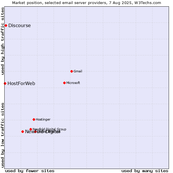 Market position of Newfold Digital vs. Discourse vs. HostForWeb