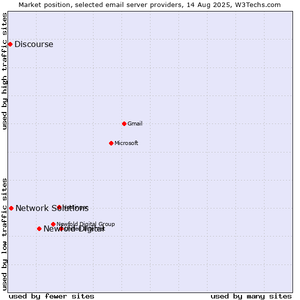 Market position of Newfold Digital vs. Network Solutions vs. Discourse