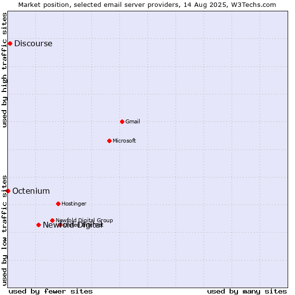 Market position of Newfold Digital vs. Discourse vs. Octenium