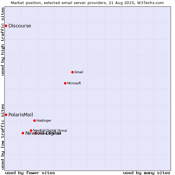 Market position of Newfold Digital vs. PolarisMail vs. Discourse