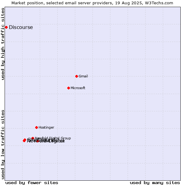 Market position of SiteGround vs. Newfold Digital vs. Discourse