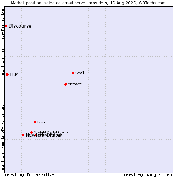 Market position of Newfold Digital vs. IBM vs. Discourse