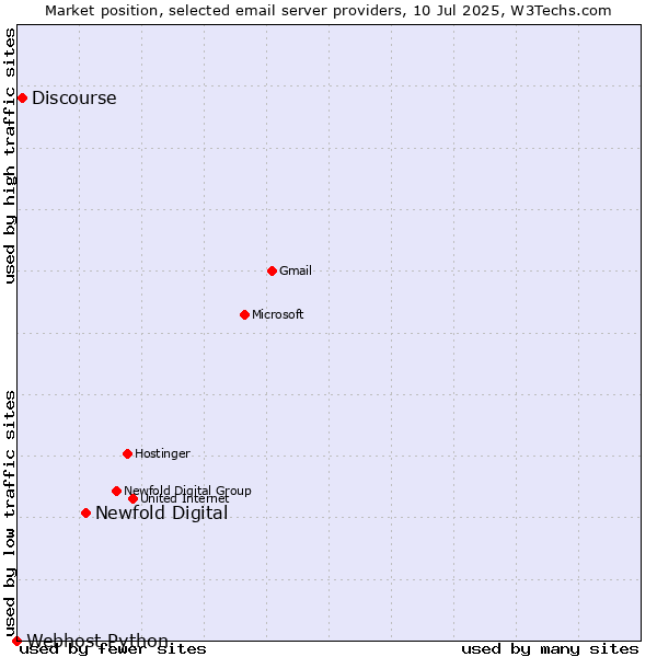 Market position of Newfold Digital vs. Discourse vs. Webhost Python