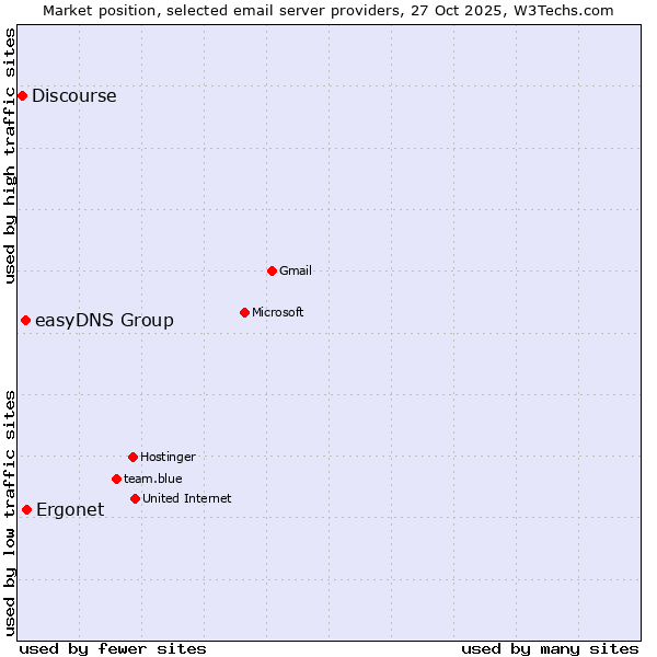 Market position of Ergonet vs. easyDNS Group vs. Discourse