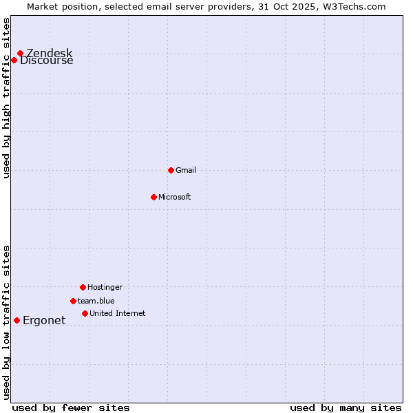 Market position of Zendesk vs. Ergonet vs. Discourse