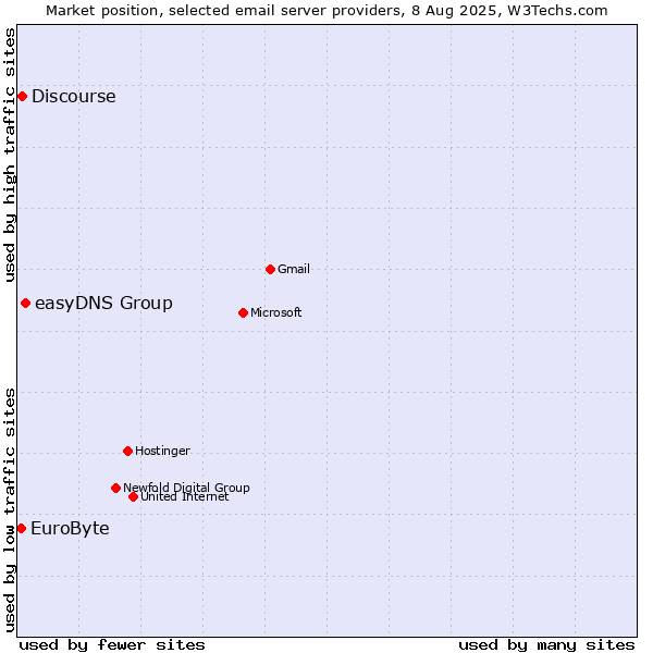 Market position of easyDNS Group vs. Discourse vs. EuroByte