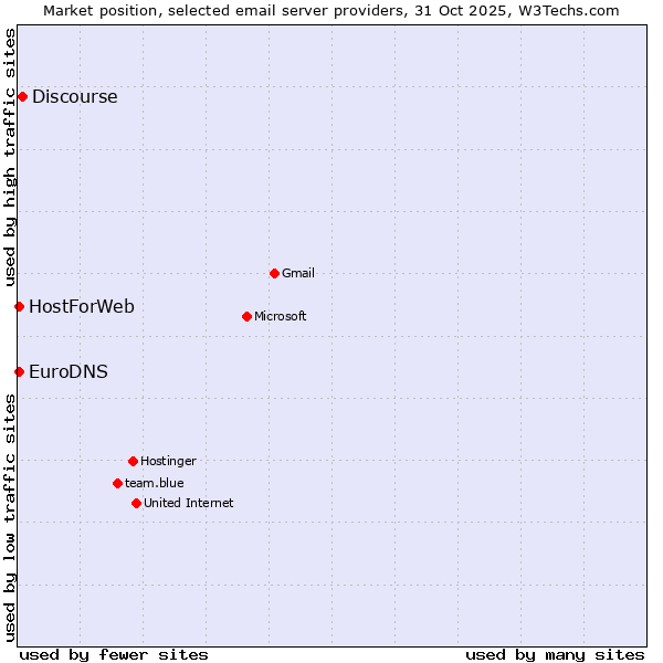 Market position of Discourse vs. EuroDNS vs. HostForWeb