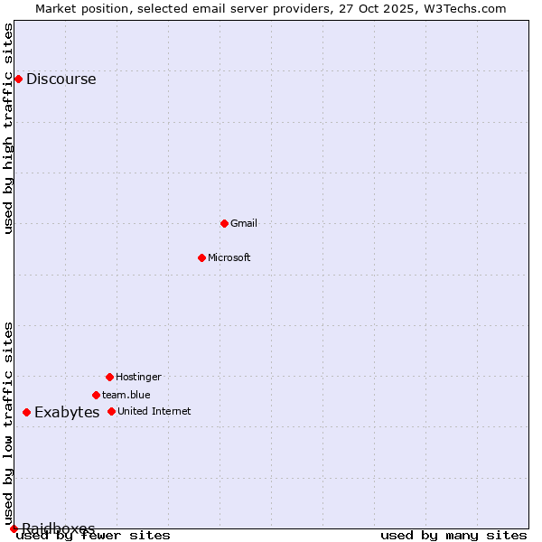 Market position of Exabytes vs. Discourse vs. Raidboxes