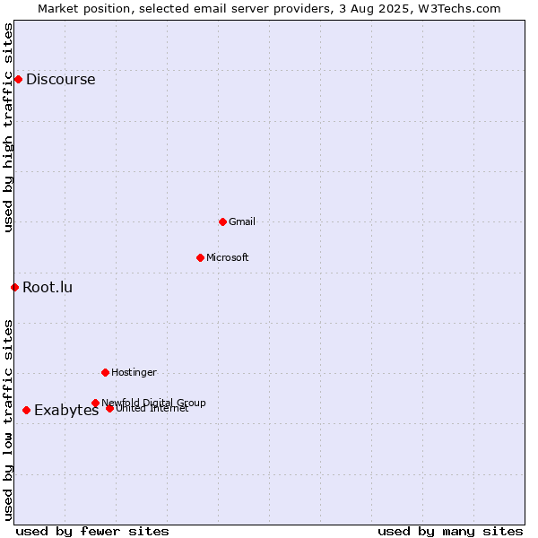 Market position of Exabytes vs. Discourse vs. Root.lu